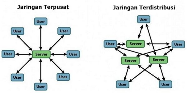 data terpusat