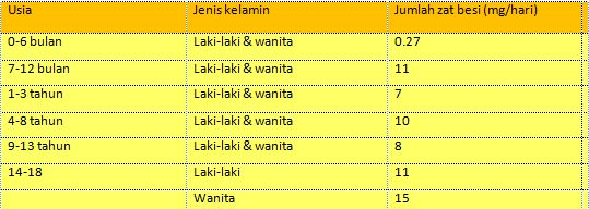 Anemia atau Defisiensi Besi pada Anak