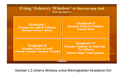 Kesadaran diri (self awareness) dan pengungkapan diri