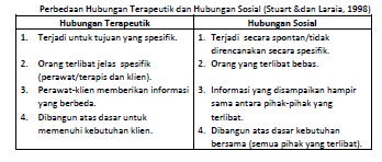 Perbedaan Komunikasi Terapeutik dan Komunikasi Sosial