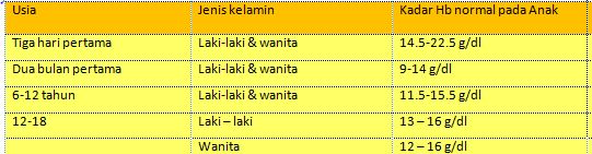 Anemia atau Defisiensi Besi pada Anak