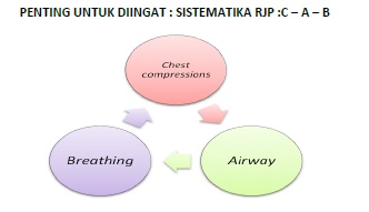 Bantuan Hidup Dasar Gawat Darurat
