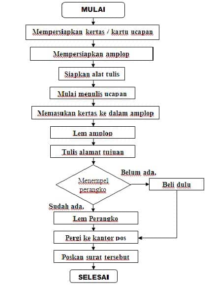 Pengertian Notasi dan Contoh Flowchart