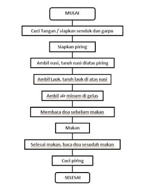 Pengertian Notasi dan Contoh Flowchart