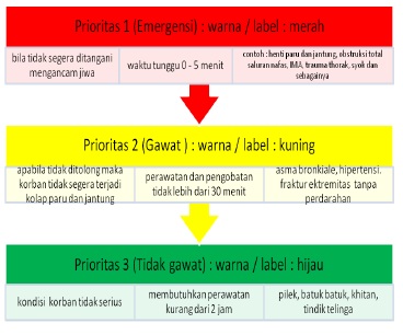Konsep Triage Gawat Darurat