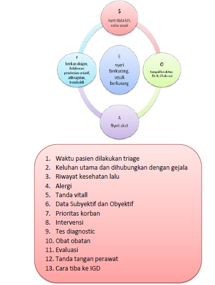 Konsep Triage Gawat Darurat