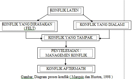 Manajemen Konflik, Bagaimana Mengaturnya?