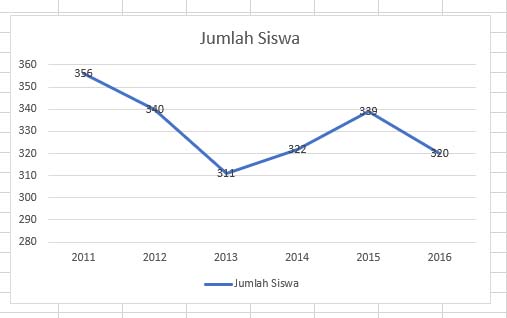 Cara Membuat Grafik pada Excel 2016