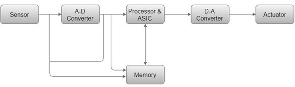 Mengenal Tentang Embedded System